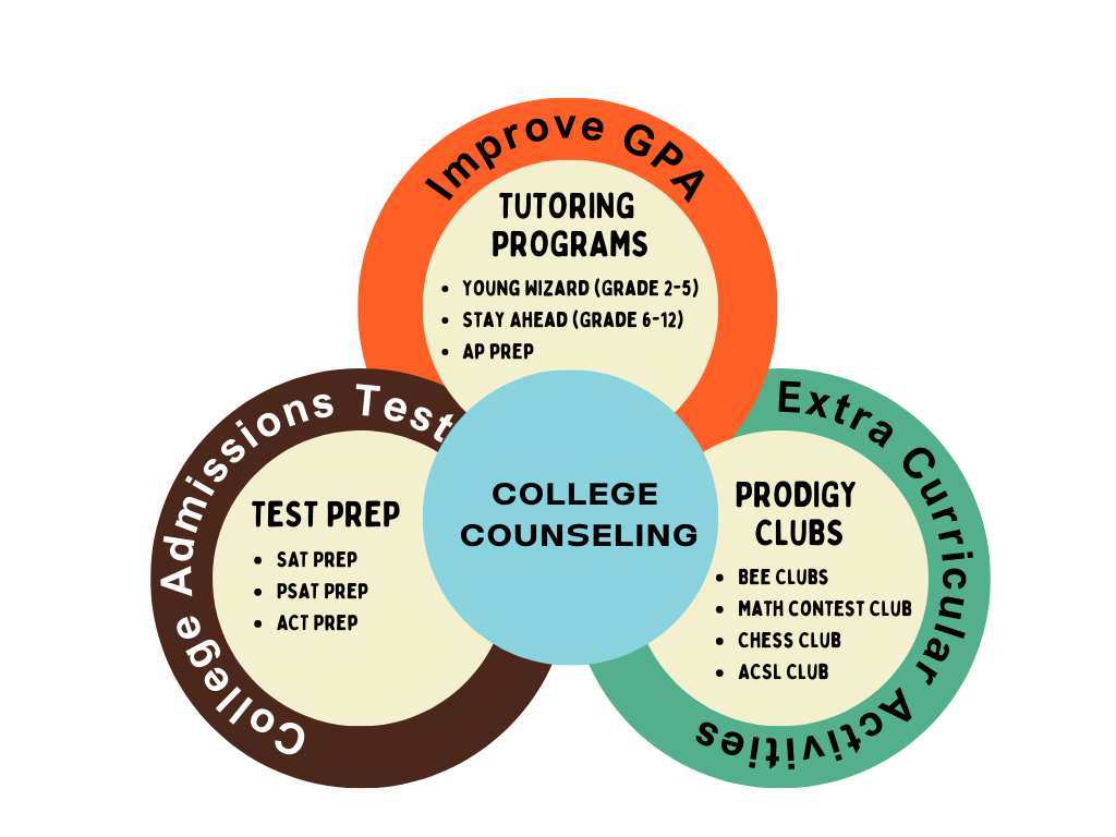 RCC Programs